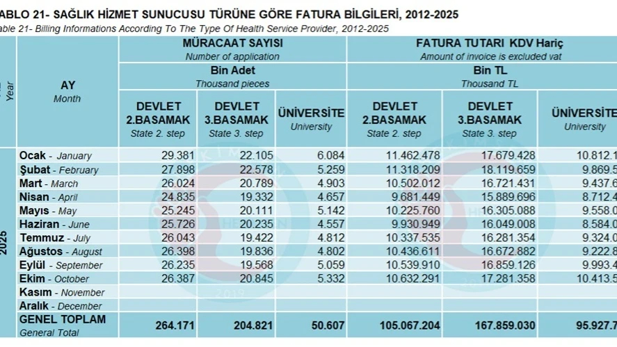 2025 Yılı İlk 10 Ay Sağlık Hizmeti Fatura Verileri ve Hasta Başvuruları Açıklandı | HEKİMSEN