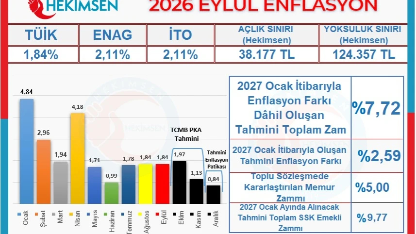 HEKİMSEN 2026 EYLÜL AYI ENFLASYONU AÇIKLANDI | HEKİMSEN