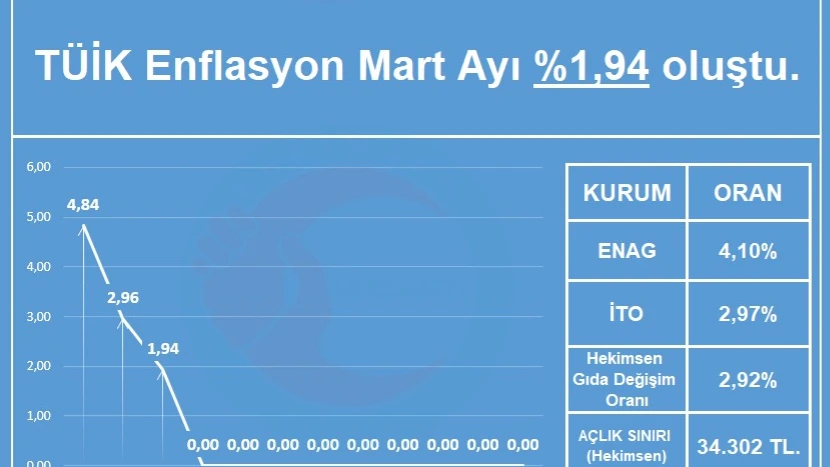 2026 MART AYI ENFLASYONU AÇIKLANDI: MAAŞLARIMIZ "RESMEN" ERİDİ! | HEKİMSEN