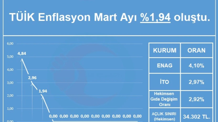 HEKİMSEN 2026 MART AYI ENFLASYONU AÇIKLANDI: MAAŞLARIMIZ "RESMEN" ERİDİ! | HEKİMSEN