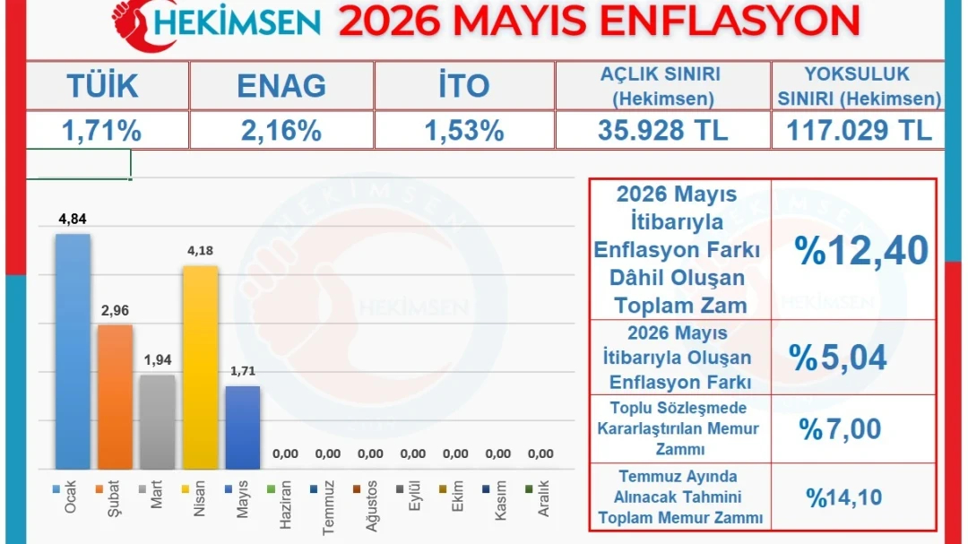 2026 Mayıs Ayı Enflasyonu Açıklandı | HEKİMSEN