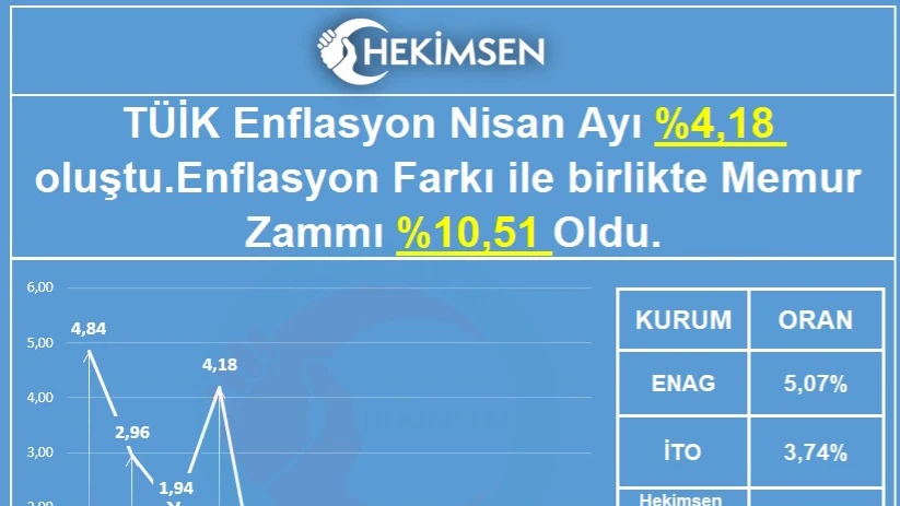 2026 Nisan Ayı Enflasyonu Açıklandı | HEKİMSEN