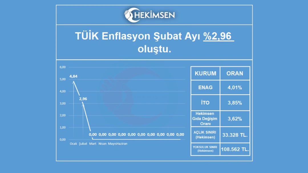 HEKİMSEN 2026 ŞUBAT AYI ENFLASYONU AÇIKLANDI: MAAŞLARIMIZ RESMEN ERİDİ! | HEKİMSEN