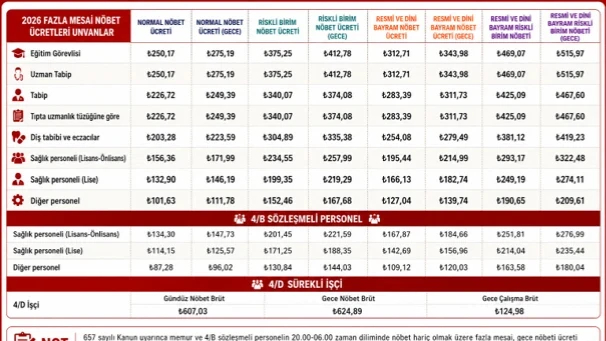 2026 Temmuz Zamlı Fazla Mesai ve Nöbet Ücretleri Açıklandı | HEKİMSEN