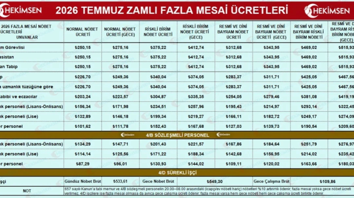2026 Temmuz Zamlı Fazla Mesai ve Nöbet Ücretleri Açıklandı | HEKİMSEN