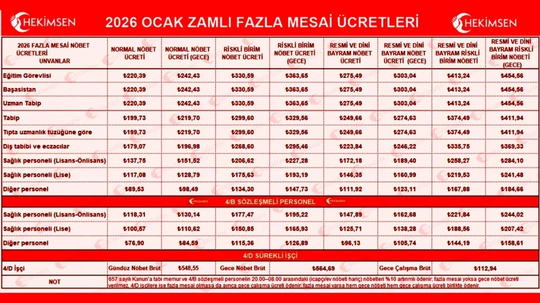 2026 Yılı Hekim ve Sağlık Personeli Fazla Mesai Ücretleri Yayımlandı | HEKİMSEN
