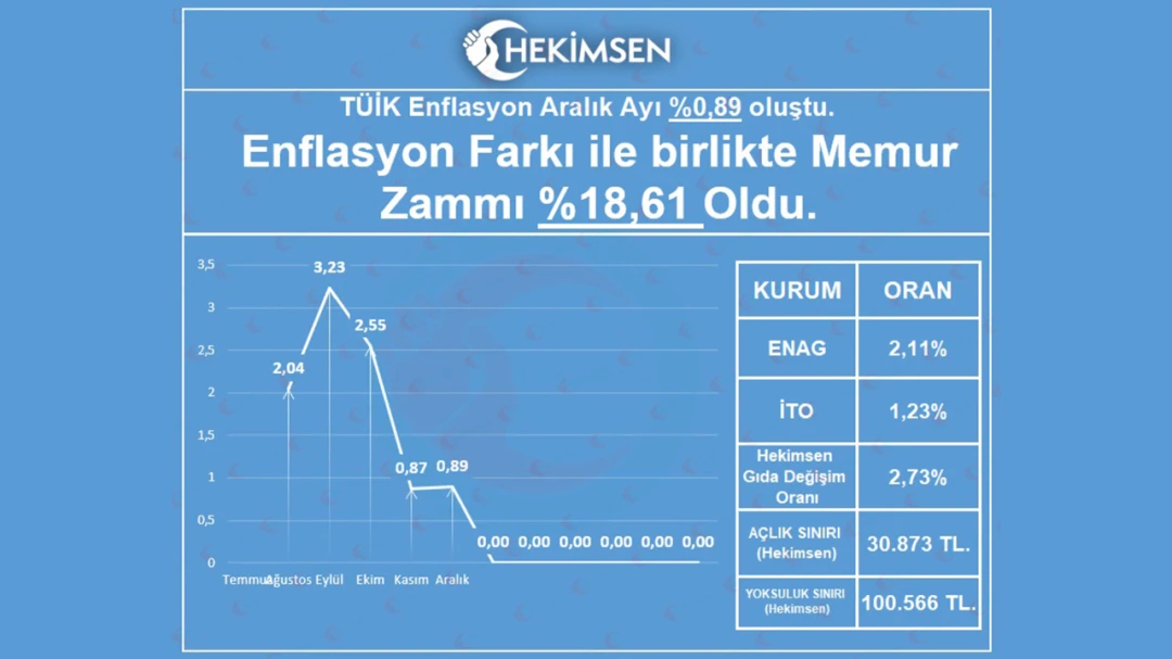 Aralık Enflasyonu Açıklandı: 2026 Memur Zammı TÜİK Verileriyle Şekillendi | HEKİMSEN