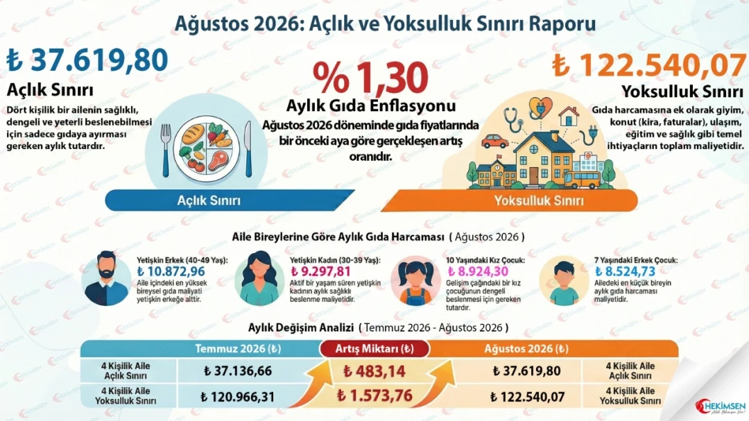 HEKİMSEN HEKİMSEN 2026 Ağustos Açlık ve Yoksulluk Sınırı Raporu Açıklandı | HEKİMSEN