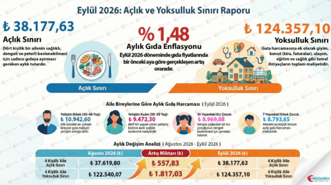 HEKİMSEN 2026 Eylül Açlık ve Yoksulluk Sınırı Raporu Açıklandı | HEKİMSEN