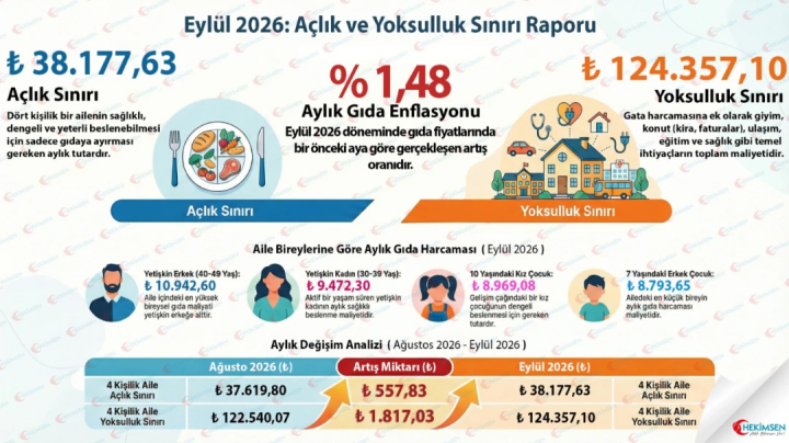HEKİMSEN 2026 Eylül Açlık ve Yoksulluk Sınırı Raporu Açıklandı | HEKİMSEN