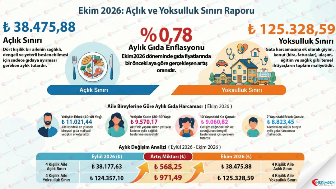 HEKİMSEN HEKİMSEN 2026 Ekim Açlık ve Yoksulluk Sınırı Raporu Açıklandı | HEKİMSEN
