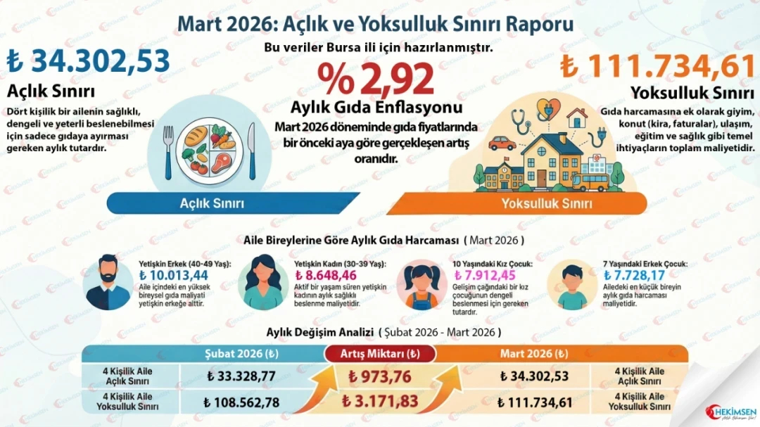 Hekimsen Mart 2026 Açlık ve Yoksulluk Sınırı Raporu | HEKİMSEN