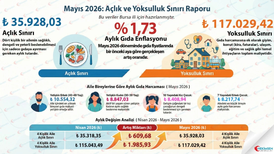 HEKİMSEN Hekimsen Mayıs 2026 Açlık ve Yoksulluk Sınırı Raporu | HEKİMSEN