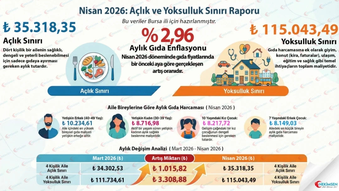 HEKİMSEN Hekimsen Nisan 2026 Açlık ve Yoksulluk Sınırı Raporu | HEKİMSEN