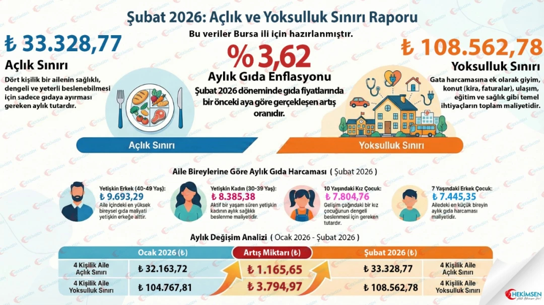 Hekimsen Şubat 2026 Açlık ve Yoksulluk Sınırı | HEKİMSEN
