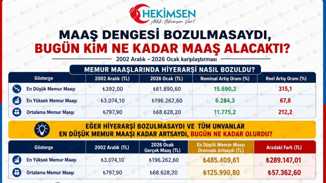 Kamuda Maaş Hiyerarşisi Nasıl Bozuldu? | HEKİMSEN