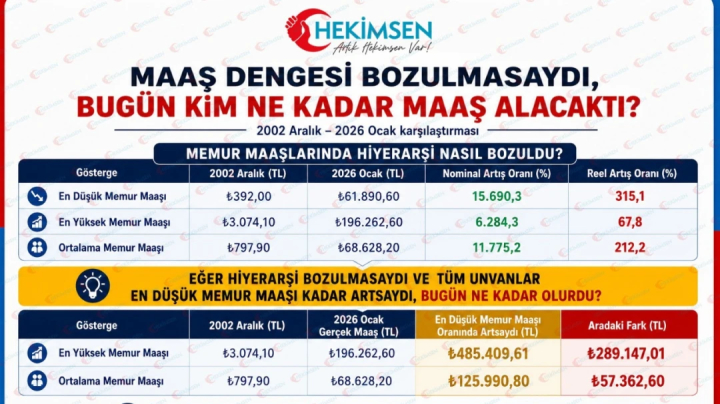 Kamuda Maaş Hiyerarşisi Nasıl Bozuldu? | HEKİMSEN