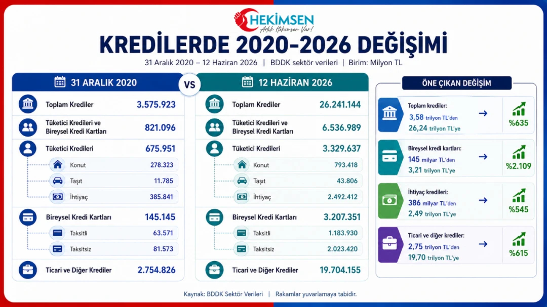 HEKİMSEN Memur Zammı Artık Borçlanmanın Önünü Kesemiyor! | HEKİMSEN