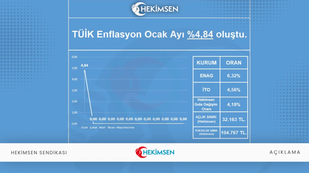 OCAK ENFLASYONU AÇIKLANDI: MAAŞLARIMIZ “RESMEN” ERİDİ! | HEKİMSEN