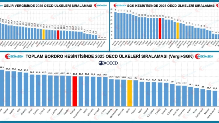 OECD Verileri Ezberi Bozdu: Türkiye’de Bordronun Asıl Kesinti Yükü Nereden Geliyor? | HEKİMSEN