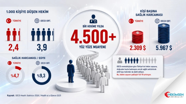 HEKİMSEN OECD VERİLERİ: TÜRKİYE’DE HEKİM AZ, İŞ YÜKÜ AĞIR! | HEKİMSEN