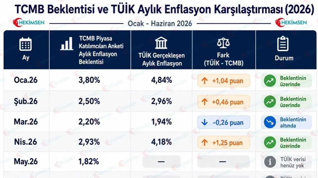 TCMB Beklentisi ve TÜİK Aylık Enflasyon Karşılaştırması (2026) | HEKİMSEN