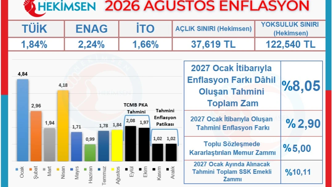 TÜİK, 2026 AĞUSTOS AYI ENFLASYONUNU %1,84 OLARAK AÇIKLADI | HEKİMSEN