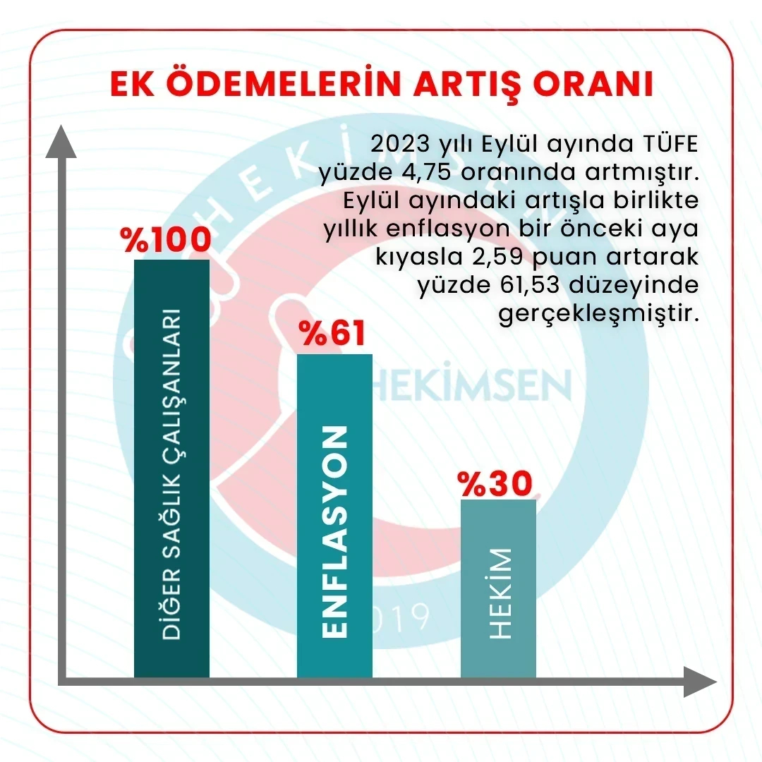 Hekim, Hekim Dışı Personel Ek Ödeme Oranları ve Enflasyon Tablosu
