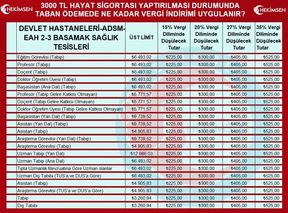 Gelir Vergisi̇ Matrahından İndirilecek Sigorta Primleri̇ Ve İndirim Oranları