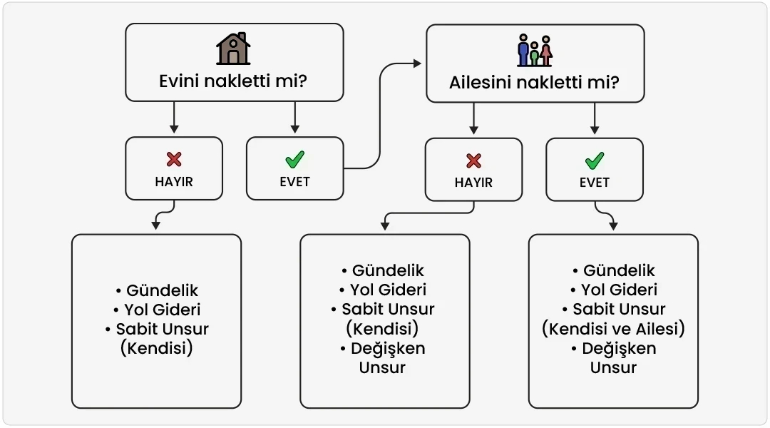 Harcırah Unsurları Kimlere Ödenir